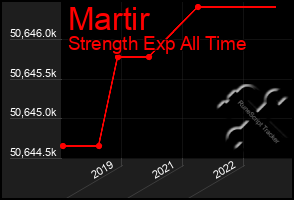 Total Graph of Martir