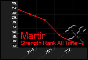 Total Graph of Martir