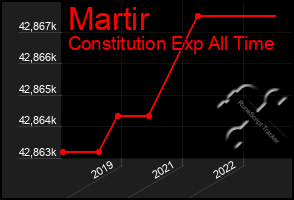 Total Graph of Martir