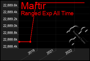 Total Graph of Martir