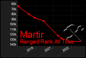 Total Graph of Martir