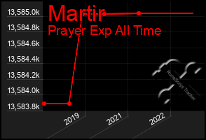 Total Graph of Martir