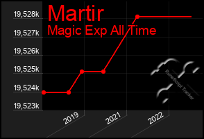 Total Graph of Martir