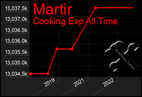 Total Graph of Martir