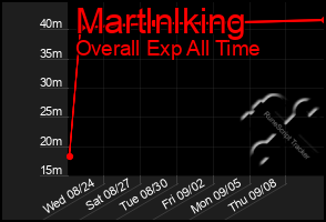 Total Graph of Martlnlking