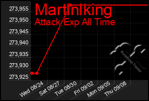 Total Graph of Martlnlking