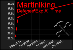 Total Graph of Martlnlking