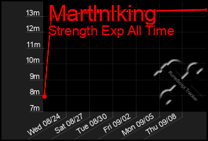 Total Graph of Martlnlking