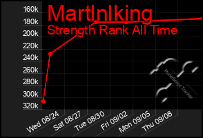 Total Graph of Martlnlking