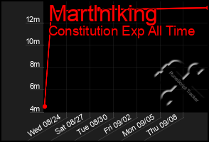 Total Graph of Martlnlking