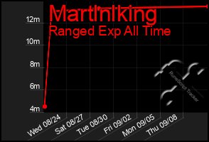 Total Graph of Martlnlking