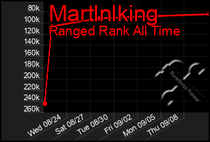 Total Graph of Martlnlking