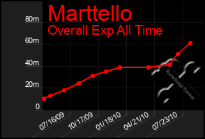 Total Graph of Marttello