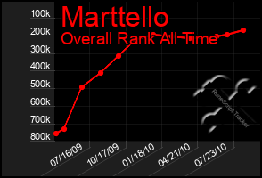 Total Graph of Marttello