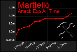 Total Graph of Marttello