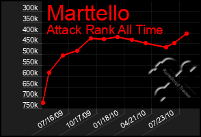 Total Graph of Marttello