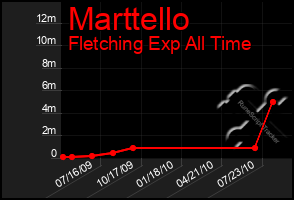 Total Graph of Marttello