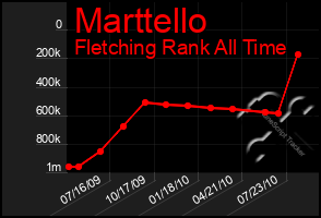 Total Graph of Marttello