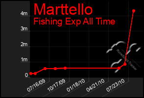 Total Graph of Marttello