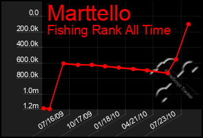 Total Graph of Marttello