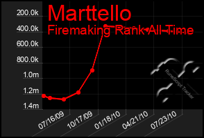 Total Graph of Marttello