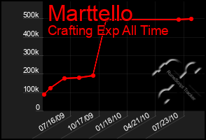 Total Graph of Marttello