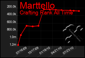 Total Graph of Marttello