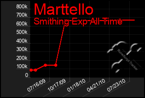 Total Graph of Marttello