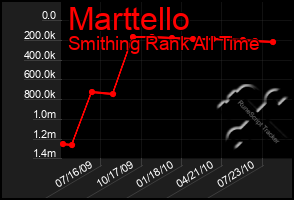 Total Graph of Marttello