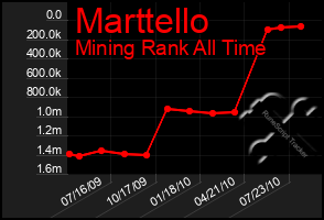 Total Graph of Marttello