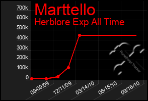 Total Graph of Marttello