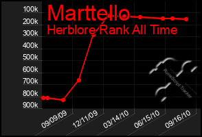 Total Graph of Marttello