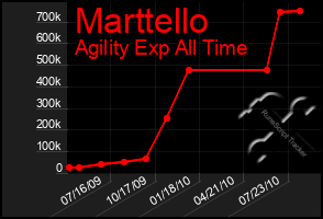 Total Graph of Marttello