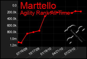 Total Graph of Marttello