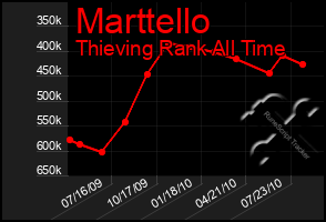 Total Graph of Marttello