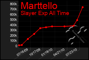 Total Graph of Marttello