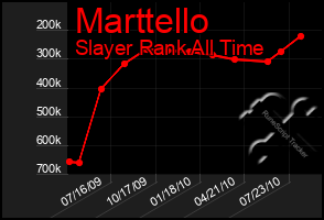 Total Graph of Marttello