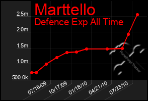 Total Graph of Marttello