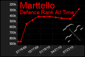 Total Graph of Marttello