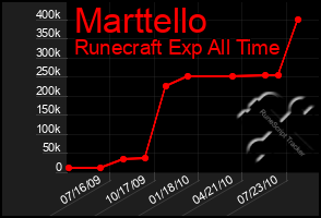 Total Graph of Marttello