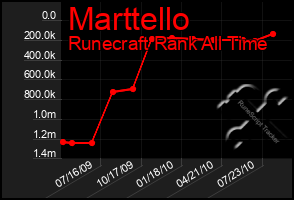 Total Graph of Marttello