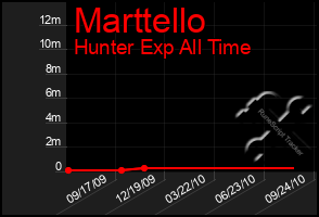 Total Graph of Marttello