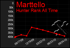 Total Graph of Marttello