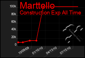 Total Graph of Marttello