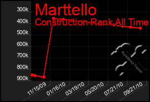 Total Graph of Marttello