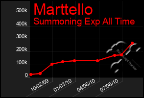 Total Graph of Marttello