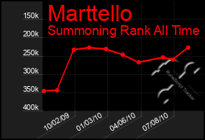 Total Graph of Marttello