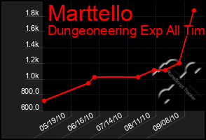 Total Graph of Marttello