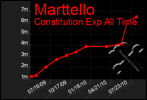 Total Graph of Marttello