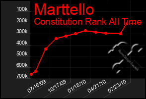 Total Graph of Marttello